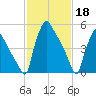 Market Street Bridge tide chart for Saturday, February 18, 2023