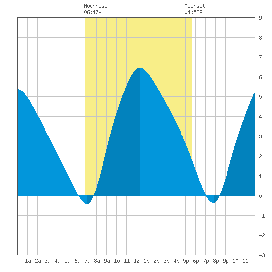 Market Street Bridge tide chart for Sunday, February 19, 2023
