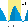 Market Street Bridge tide chart for Sunday, February 19, 2023