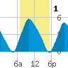 Market Street Bridge tide chart for Wednesday, February 1, 2023