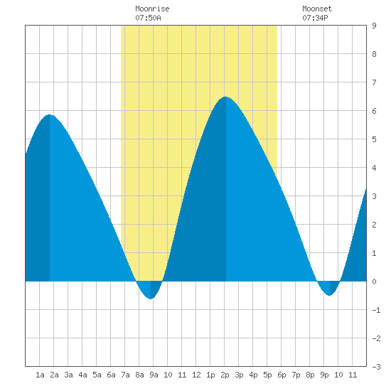 Market Street Bridge tide chart for Tuesday, February 21, 2023