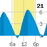 Market Street Bridge tide chart for Tuesday, February 21, 2023