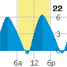 Market Street Bridge tide chart for Wednesday, February 22, 2023
