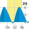 Market Street Bridge tide chart for Thursday, February 23, 2023