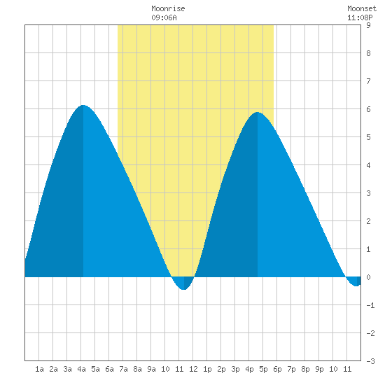 Market Street Bridge tide chart for Friday, February 24, 2023
