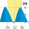 Market Street Bridge tide chart for Friday, February 24, 2023