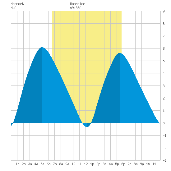 Market Street Bridge tide chart for Saturday, February 25, 2023