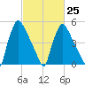 Market Street Bridge tide chart for Saturday, February 25, 2023