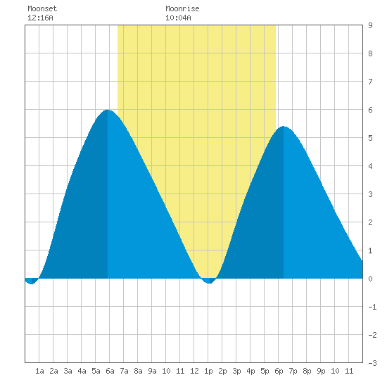 Market Street Bridge tide chart for Sunday, February 26, 2023