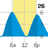 Market Street Bridge tide chart for Sunday, February 26, 2023