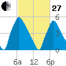 Market Street Bridge tide chart for Monday, February 27, 2023