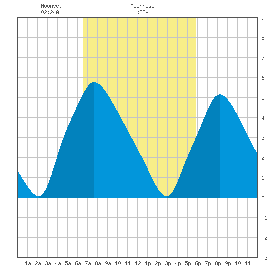 Market Street Bridge tide chart for Tuesday, February 28, 2023