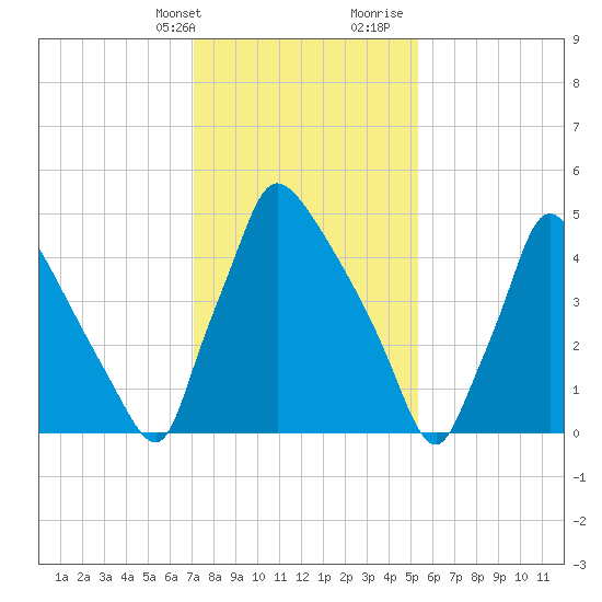 Market Street Bridge tide chart for Thursday, February 2, 2023