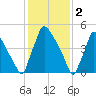 Market Street Bridge tide chart for Thursday, February 2, 2023