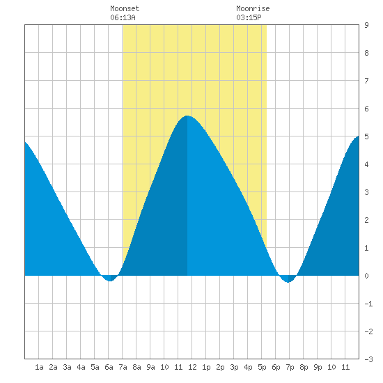 Market Street Bridge tide chart for Friday, February 3, 2023
