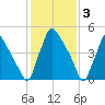 Market Street Bridge tide chart for Friday, February 3, 2023
