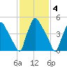 Market Street Bridge tide chart for Saturday, February 4, 2023