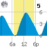 Market Street Bridge tide chart for Sunday, February 5, 2023