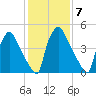 Market Street Bridge tide chart for Tuesday, February 7, 2023