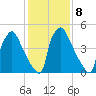 Market Street Bridge tide chart for Wednesday, February 8, 2023
