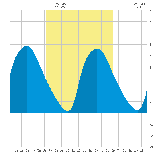 Market Street Bridge tide chart for Friday, March 10, 2023