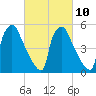 Market Street Bridge tide chart for Friday, March 10, 2023