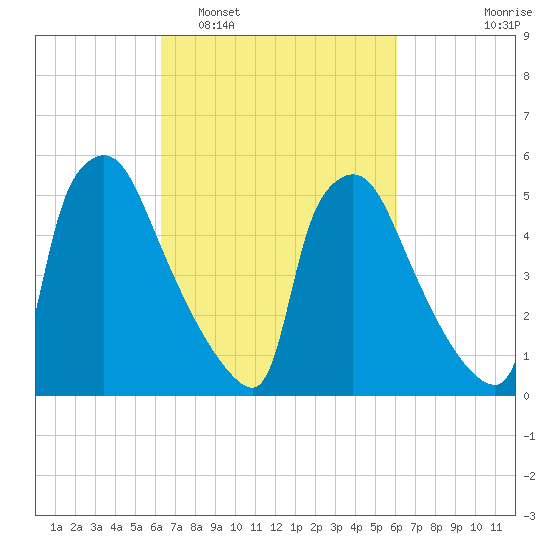 Market Street Bridge tide chart for Saturday, March 11, 2023