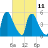 Market Street Bridge tide chart for Saturday, March 11, 2023