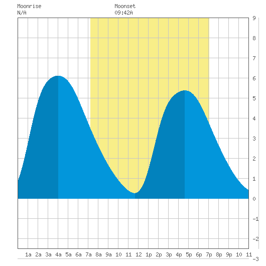Market Street Bridge tide chart for Sunday, March 12, 2023