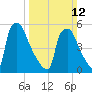 Market Street Bridge tide chart for Sunday, March 12, 2023