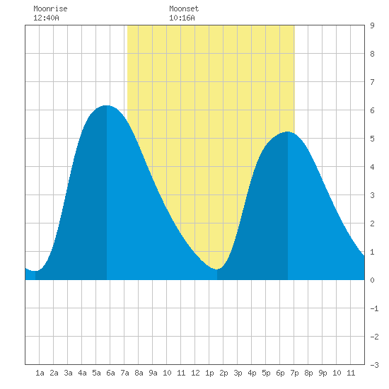 Market Street Bridge tide chart for Monday, March 13, 2023