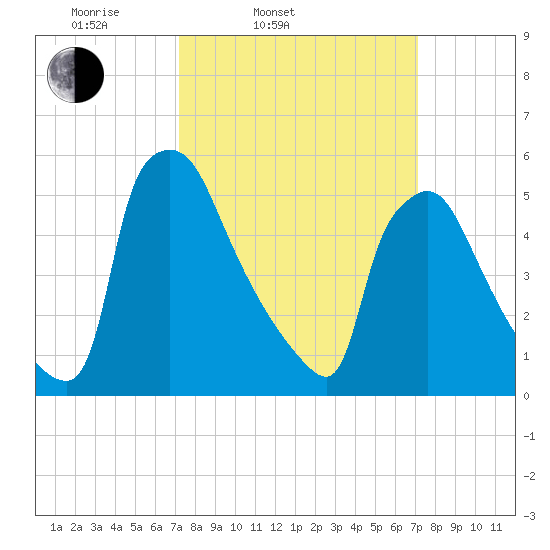 Market Street Bridge tide chart for Tuesday, March 14, 2023