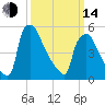 Market Street Bridge tide chart for Tuesday, March 14, 2023