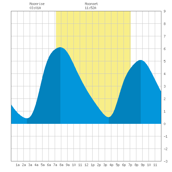 Market Street Bridge tide chart for Wednesday, March 15, 2023