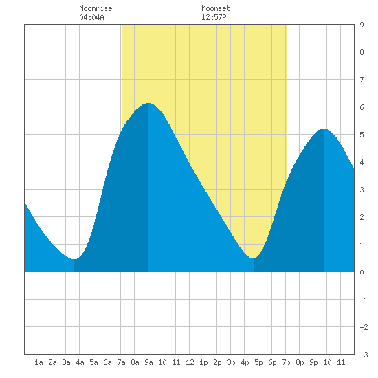 Market Street Bridge tide chart for Thursday, March 16, 2023