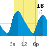 Market Street Bridge tide chart for Thursday, March 16, 2023
