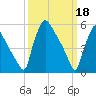 Market Street Bridge tide chart for Saturday, March 18, 2023