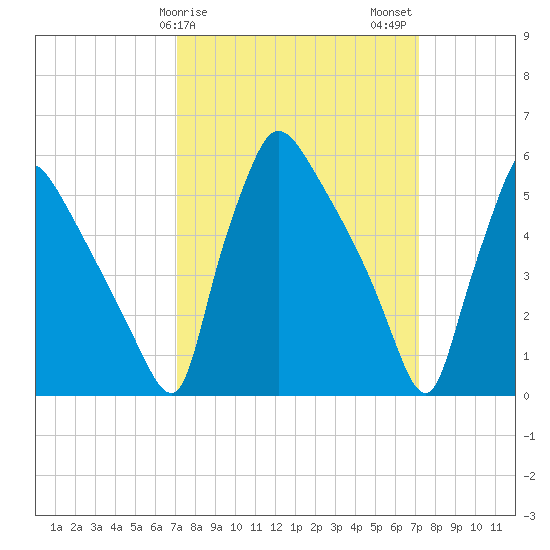 Market Street Bridge tide chart for Sunday, March 19, 2023
