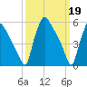Market Street Bridge tide chart for Sunday, March 19, 2023