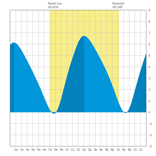 Market Street Bridge tide chart for Monday, March 20, 2023