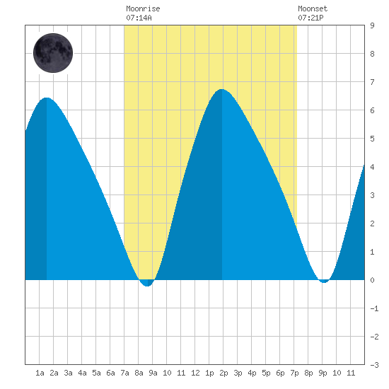 Market Street Bridge tide chart for Tuesday, March 21, 2023