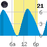Market Street Bridge tide chart for Tuesday, March 21, 2023
