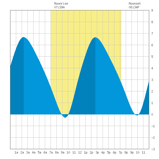 Market Street Bridge tide chart for Wednesday, March 22, 2023