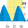 Market Street Bridge tide chart for Thursday, March 23, 2023