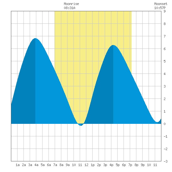 Market Street Bridge tide chart for Friday, March 24, 2023