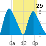 Market Street Bridge tide chart for Saturday, March 25, 2023