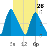 Market Street Bridge tide chart for Sunday, March 26, 2023