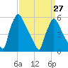 Market Street Bridge tide chart for Monday, March 27, 2023