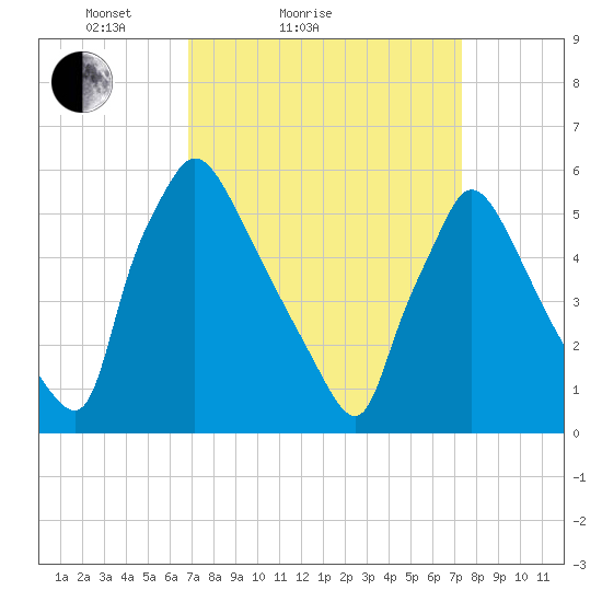 Market Street Bridge tide chart for Tuesday, March 28, 2023