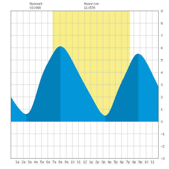 Market Street Bridge tide chart for Wednesday, March 29, 2023